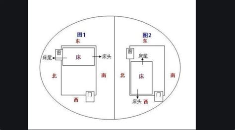 床头向南